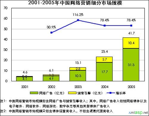 2005网络营销市场达41.7亿搜索份额提升快