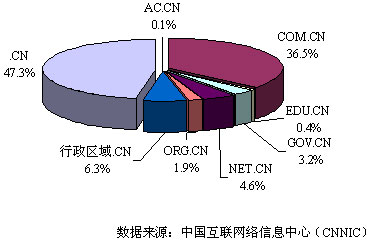 中国互联网络发展状况统计报告:宏观概况