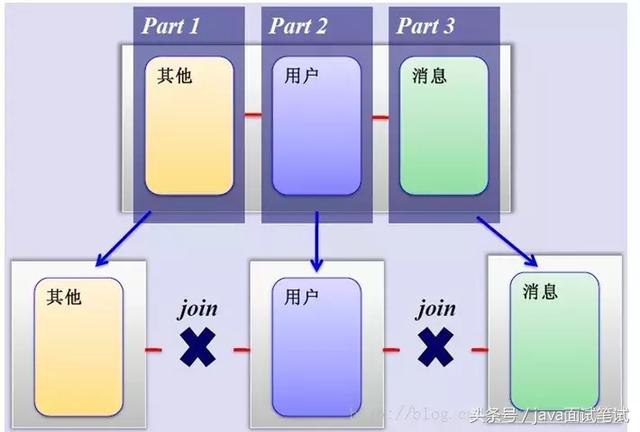 MySQL �ֿ�ֱ���д��̫���ˣ�