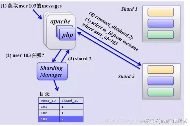MySQL �ֿ�ֱ���д��̫���ˣ�